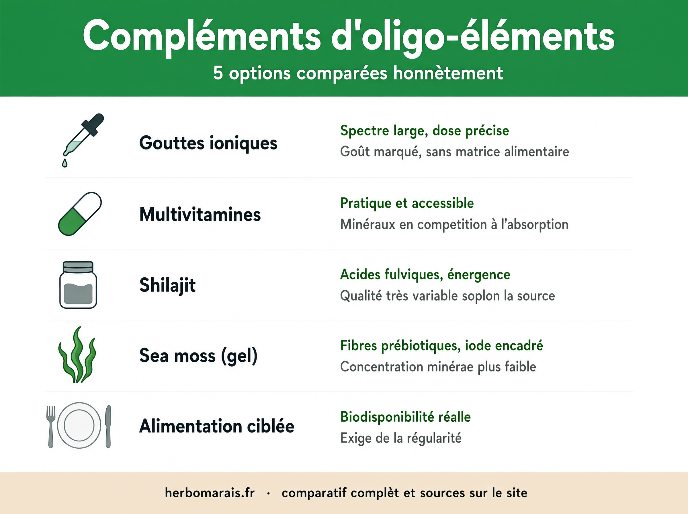 Infographie comparant cinq options de compléments d'oligo-éléments : gouttes ioniques, multivitamines, shilajit, sea moss et alimentation ciblée, avec le point fort et la limite principale de chacune.