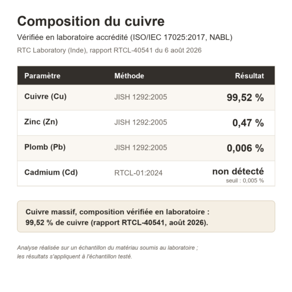 Tableau de composition du cuivre vérifié en laboratoire : 99,52 % de cuivre, rapport RTCL-40541, août 2026