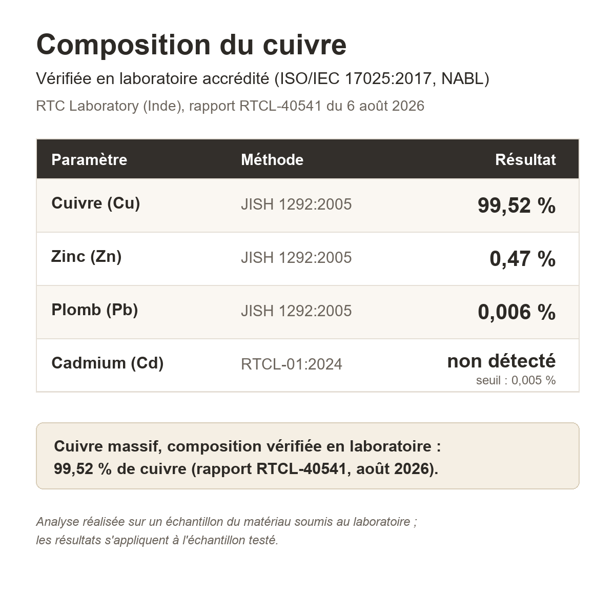 Tableau de composition du cuivre vérifié en laboratoire : 99,52 % de cuivre, rapport RTCL-40541, août 2026
